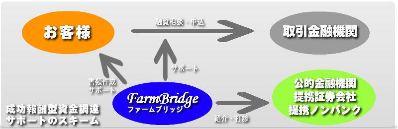 ファームブリッジの成功報酬型資金調達サポートの仕組み